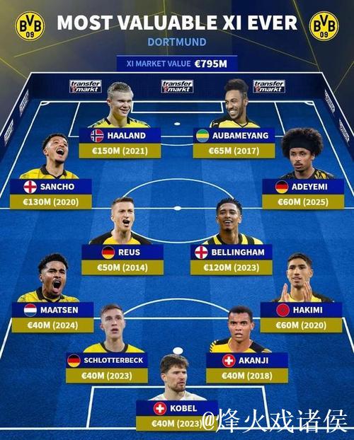 多特队史最贵阵容：哈兰德领衔，贝林厄姆与桑乔入选