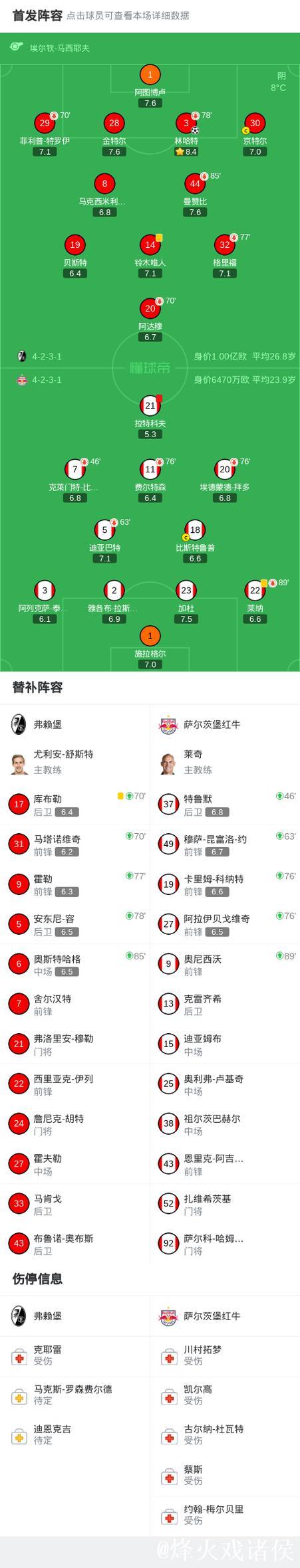 弗赖堡小胜萨尔茨堡红牛，林哈特绝杀